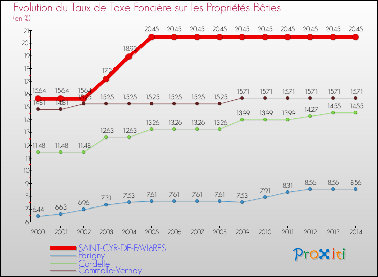 Evolution du taux de la taxe foncière sur le bati pour SAINT-CYR-DE-FAVIèRES et les communes proches de 2000 à 2014 Comparaison des taux de taxe foncière sur le bati pour SAINT-CYR-DE-FAVIèRES et les communes voisines de 2000 à 2014