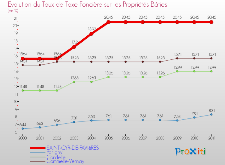 Evolution du taux de la taxe foncière sur le bati pour SAINT-CYR-DE-FAVIèRES et les communes proches Comparaison des taux de taxe foncière sur le bati pour SAINT-CYR-DE-FAVIèRES et les communes voisines
