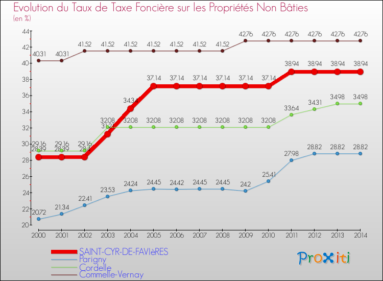 Evolution du taux de la taxe foncière sur les immeubles et terrains non batis pour SAINT-CYR-DE-FAVIèRES et les communes proches de 2000 à 2014 Comparaison des taux de la taxe foncière sur les immeubles et terrains non batis pour SAINT-CYR-DE-FAVIèRES et les communes voisines de 2000 à 2014