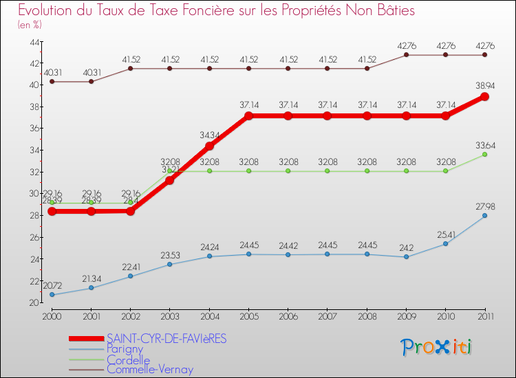 Evolution du taux de la taxe foncière sur les immeubles et terrains non batis pour SAINT-CYR-DE-FAVIèRES et les communes proches Comparaison des taux de la taxe foncière sur les immeubles et terrains non batis pour SAINT-CYR-DE-FAVIèRES et les communes voisines