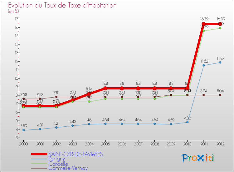 Evolution du taux de la taxe d'habitation pour SAINT-CYR-DE-FAVIèRES et les communes proches Comparaison des taux de la taxe d'habitation pour SAINT-CYR-DE-FAVIèRES et les communes voisines