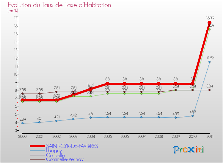 Evolution du taux de la taxe d'habitation pour SAINT-CYR-DE-FAVIèRES et les communes proches Comparaison des taux de la taxe d'habitation pour SAINT-CYR-DE-FAVIèRES et les communes voisines
