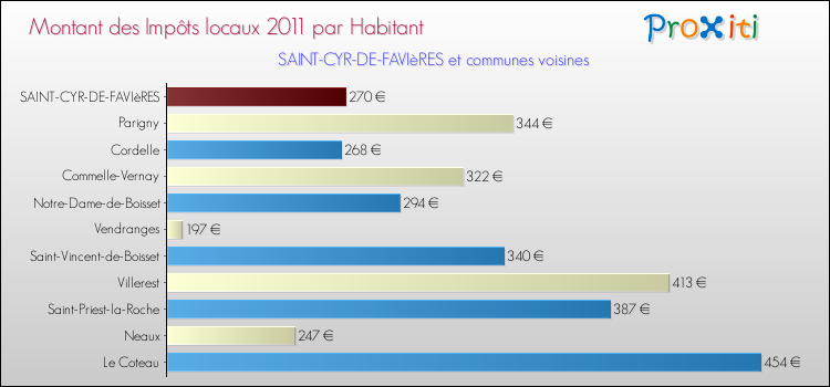 Montant des impôts locaux par Habitant pour SAINT-CYR-DE-FAVIèRES et les communes proches Comparaison des impôts locaux par habitant pour SAINT-CYR-DE-FAVIèRES et les communes voisines