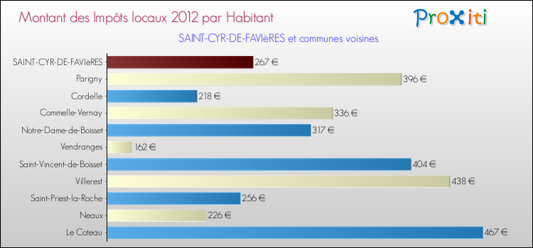 Montant des impôts locaux par Habitant pour SAINT-CYR-DE-FAVIèRES et les communes proches Comparaison des impôts locaux par habitant pour SAINT-CYR-DE-FAVIèRES et les communes voisines
