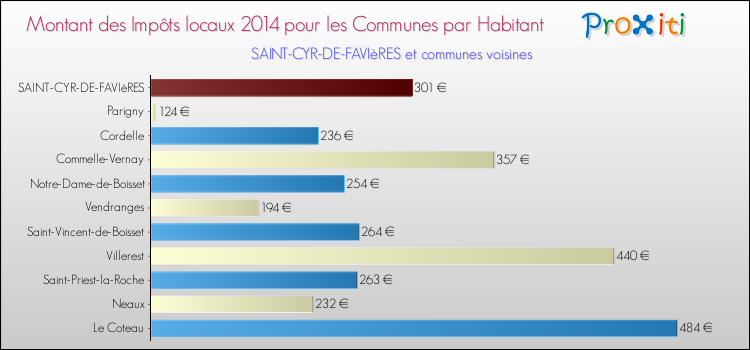 Montant des impôts locaux par Habitant pour SAINT-CYR-DE-FAVIèRES et les communes proches en 2014 Comparaison des impôts locaux par habitant pour SAINT-CYR-DE-FAVIèRES et les communes voisines en 2014