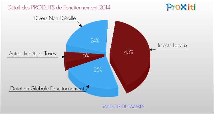 Décomposition du Budget de Fonctionnement 2014 de la commune de SAINT-CYR-DE-FAVIèRES Budget de Fonctionnement 2014 pour la commune de SAINT-CYR-DE-FAVIèRES
