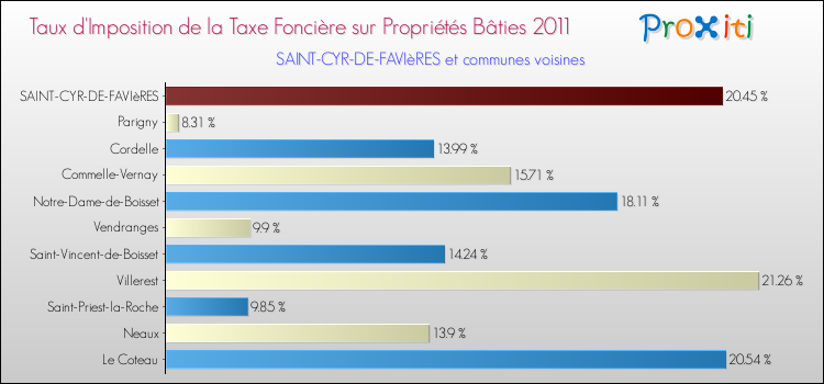 Taux d'imposition de la taxe foncière sur le bati 2011 pour SAINT-CYR-DE-FAVIèRES et les communes proches Comparaison des taux d'imposition de la taxe foncière sur le bati 2011 pour SAINT-CYR-DE-FAVIèRES et les communes voisines