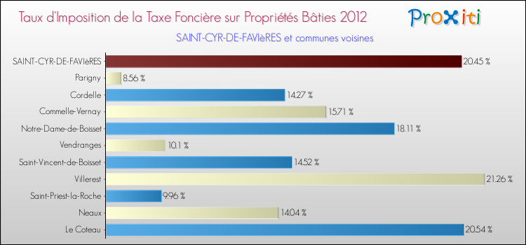 Taux d'imposition de la taxe foncière sur le bati 2012 pour SAINT-CYR-DE-FAVIèRES et les communes proches Comparaison des taux d'imposition de la taxe foncière sur le bati 2012 pour SAINT-CYR-DE-FAVIèRES et les communes voisines