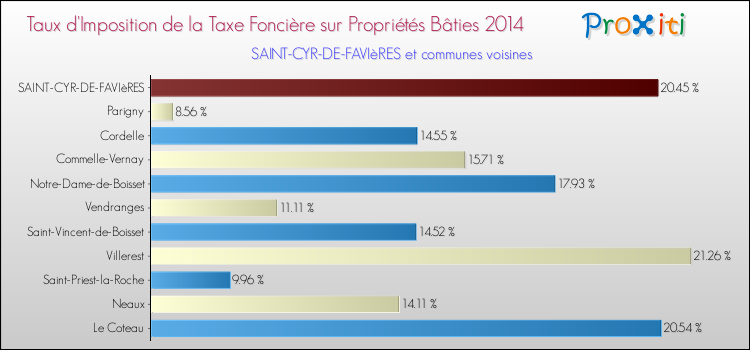 Taux d'imposition de la taxe foncière sur le bati 2014 pour SAINT-CYR-DE-FAVIèRES et les communes proches Comparaison des taux d'imposition de la taxe foncière sur le bati 2014 pour SAINT-CYR-DE-FAVIèRES et les communes voisines