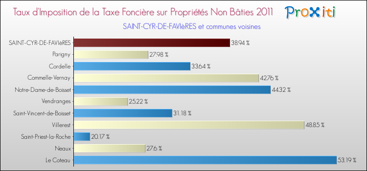 Taux d'imposition de la taxe foncière sur les immeubles et terrains non batis 2011 pour SAINT-CYR-DE-FAVIèRES et les communes proches Comparaison des taux d'imposition de la taxe foncière sur les immeubles et terrains non batis 2011 pour SAINT-CYR-DE-FAVIèRES et les communes voisines