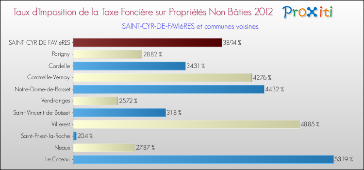 Taux d'imposition de la taxe foncière sur les immeubles et terrains non batis 2012 pour SAINT-CYR-DE-FAVIèRES et les communes proches Comparaison des taux d'imposition de la taxe foncière sur les immeubles et terrains non batis 2012 pour SAINT-CYR-DE-FAVIèRES et les communes voisines