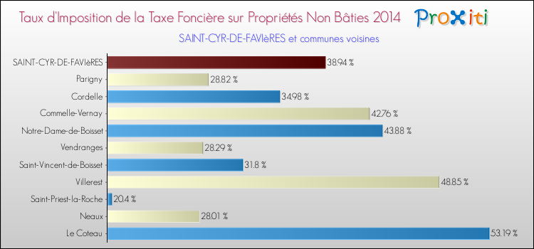 Taux d'imposition de la taxe foncière sur les immeubles et terrains non batis 2014 pour SAINT-CYR-DE-FAVIèRES et les communes proches Comparaison des taux d'imposition de la taxe foncière sur les immeubles et terrains non batis 2014 pour SAINT-CYR-DE-FAVIèRES et les communes voisines