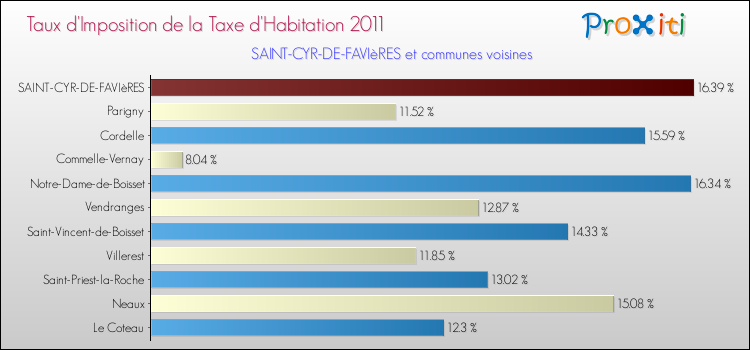 Taux d'imposition de la taxe d'habitation 2011 pour SAINT-CYR-DE-FAVIèRES et les communes proches Comparaison des taux d'imposition de la taxe d'habitation 2011 pour SAINT-CYR-DE-FAVIèRES et les communes voisines