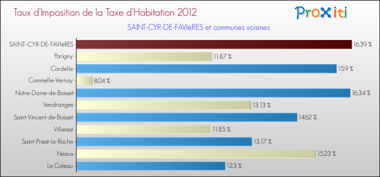 Taux d'imposition de la taxe d'habitation 2012 pour SAINT-CYR-DE-FAVIèRES et les communes proches Comparaison des taux d'imposition de la taxe d'habitation 2012 pour SAINT-CYR-DE-FAVIèRES et les communes voisines