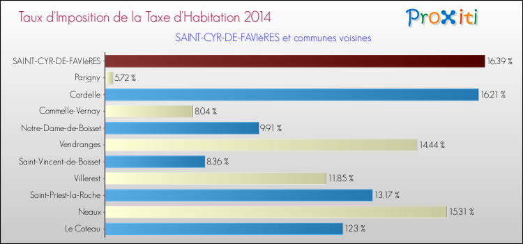 Taux d'imposition de la taxe d'habitation 2014 pour SAINT-CYR-DE-FAVIèRES et les communes proches Comparaison des taux d'imposition de la taxe d'habitation 2014 pour SAINT-CYR-DE-FAVIèRES et les communes voisines
