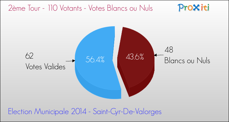 Votes blancs ou nuls au 2ème Tour des Elections Municipales 2014 de la commune de Saint-Cyr-De-Valorges Elections Municipales 2014 - Votes blancs ou nuls au 2ème Tour pour la commune de Saint-Cyr-De-Valorges