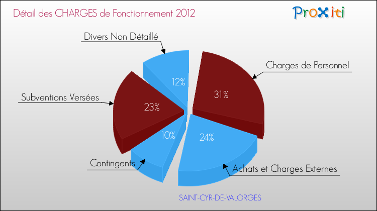 Décomposition des Charges de Fonctionnement 2012 de la commune de SAINT-CYR-DE-VALORGES Charges de Fonctionnement 2012 pour la commune de SAINT-CYR-DE-VALORGES