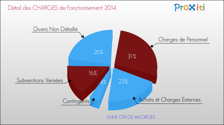 Décomposition des Charges de Fonctionnement 2014 de la commune de SAINT-CYR-DE-VALORGES Charges de Fonctionnement 2014 pour la commune de SAINT-CYR-DE-VALORGES