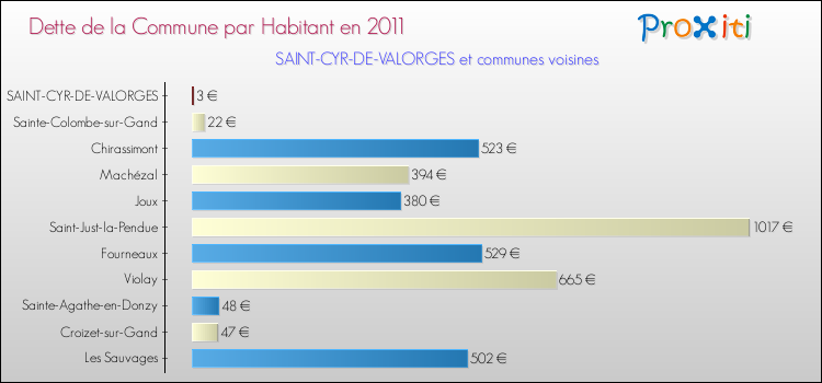 Dette par habitant de la commune en 2011 pour SAINT-CYR-DE-VALORGES et les communes proches Comparaison de la dette par habitant de la commune en 2011 pour SAINT-CYR-DE-VALORGES et les communes voisines