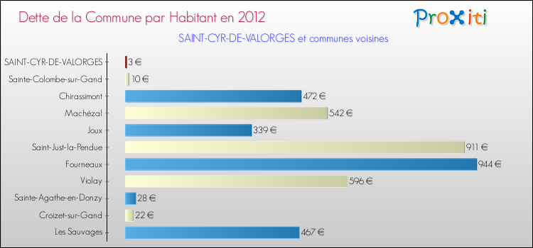 Dette par habitant de la commune en 2012 pour SAINT-CYR-DE-VALORGES et les communes proches Comparaison de la dette par habitant de la commune en 2012 pour SAINT-CYR-DE-VALORGES et les communes voisines