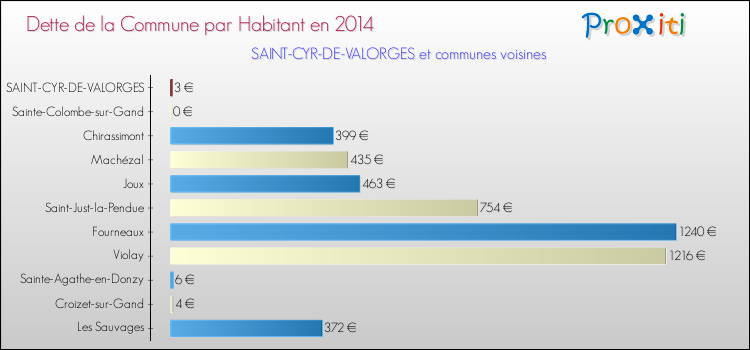 Dette par habitant de la commune en 2014 pour SAINT-CYR-DE-VALORGES et les communes proches Comparaison de la dette par habitant de la commune en 2014 pour SAINT-CYR-DE-VALORGES et les communes voisines