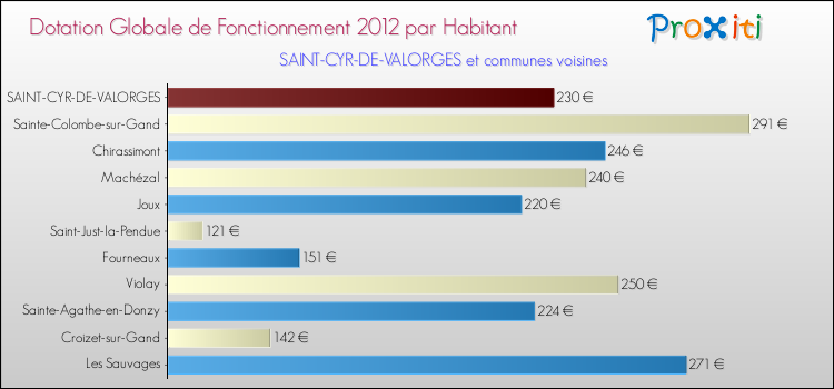Montant des dotations globales de fonctionnement DGF par Habitant pour SAINT-CYR-DE-VALORGES et les communes proches Comparaison des des dotations globales de fonctionnement DGF par habitant pour SAINT-CYR-DE-VALORGES et les communes voisines