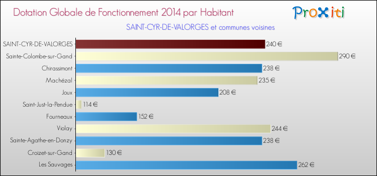 Montant des dotations globales de fonctionnement DGF par Habitant pour SAINT-CYR-DE-VALORGES et les communes proches en 2014. Comparaison des des dotations globales de fonctionnement DGF par habitant pour SAINT-CYR-DE-VALORGES et les communes voisines en 2014.