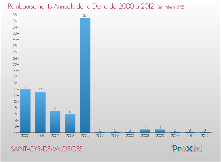 Evolution de l'annuité de la dette pour la commune de SAINT-CYR-DE-VALORGES de 2000 à 2012 Annuités de la dette pour SAINT-CYR-DE-VALORGES de 2000 à 2012