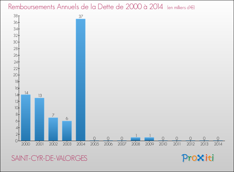Evolution de l'annuité de la dette pour la commune de SAINT-CYR-DE-VALORGES de 2000 à 2014 Annuités de la dette pour SAINT-CYR-DE-VALORGES de 2000 à 2014