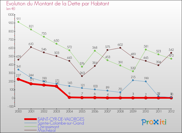 Evolution de la dette par habitant pour la commune de SAINT-CYR-DE-VALORGES et les communes proches de 2000 à 2012 Comparaison de la dette par habitant pour SAINT-CYR-DE-VALORGES et les communes voisines de 2000 à 2012