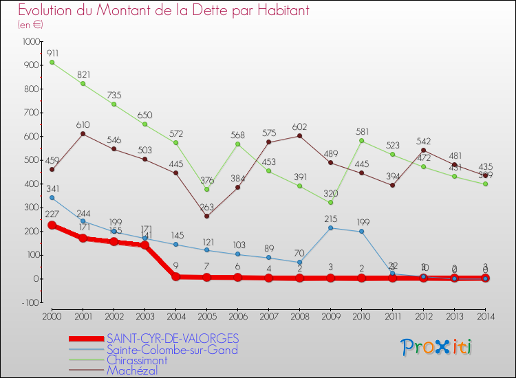 Evolution de la dette par habitant pour la commune de SAINT-CYR-DE-VALORGES et les communes proches de 2000 à 2014 Comparaison de la dette par habitant pour SAINT-CYR-DE-VALORGES et les communes voisines de 2000 à 2014