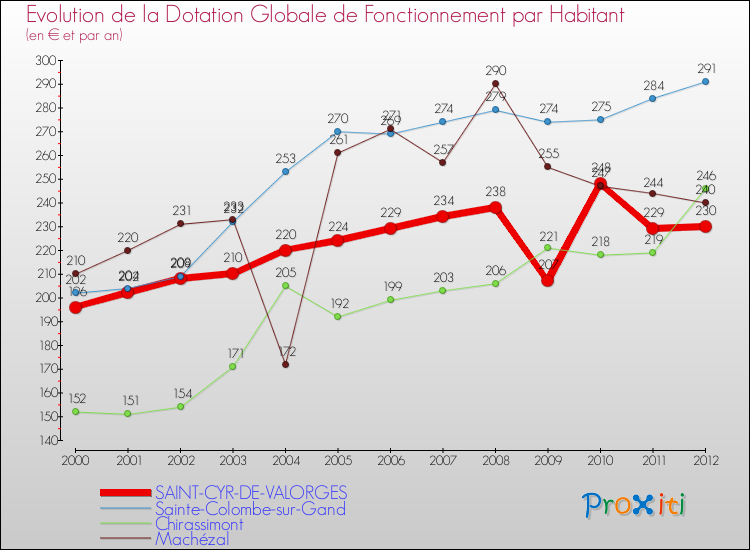 Evolution et montant de la dotation globale de fonctionnement par Habitant pour SAINT-CYR-DE-VALORGES et les communes proches Comparaison des dotations globales de fonctionnement par habitant pour SAINT-CYR-DE-VALORGES et les communes voisines