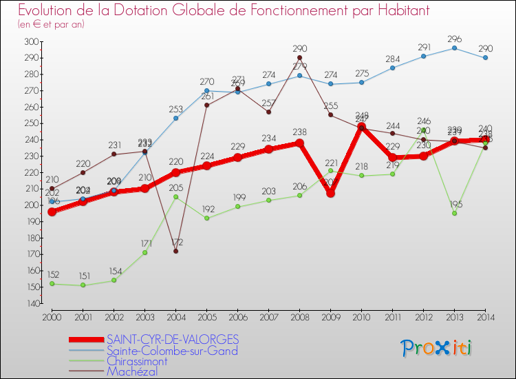 Evolution et montant de la dotation globale de fonctionnement par Habitant pour SAINT-CYR-DE-VALORGES et les communes proches de 2000 à 2014. Comparaison des dotations globales de fonctionnement par habitant pour SAINT-CYR-DE-VALORGES et les communes voisines de 2000 à 2014.