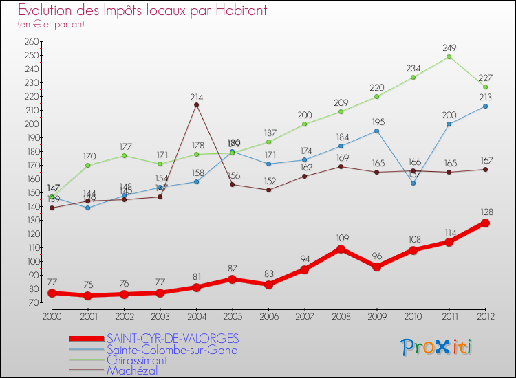 Evolution et montant des impôts locaux par Habitant pour SAINT-CYR-DE-VALORGES et les communes proches Comparaison des impôts locaux par habitant pour SAINT-CYR-DE-VALORGES et les communes voisines