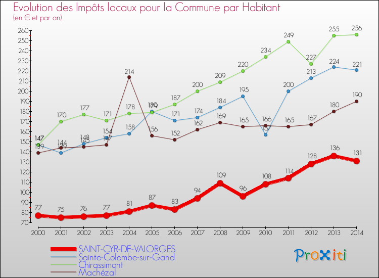 Evolution et montant des impôts locaux par Habitant pour SAINT-CYR-DE-VALORGES et les communes proches de 2000 à 2014 Comparaison des impôts locaux par habitant pour SAINT-CYR-DE-VALORGES et les communes voisines de 2000 à 2014