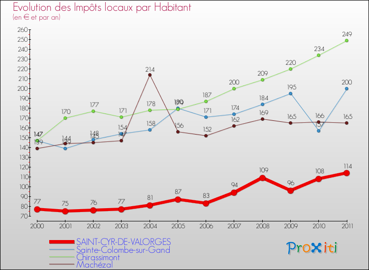Evolution et montant des impôts locaux par Habitant pour SAINT-CYR-DE-VALORGES et les communes proches Comparaison des impôts locaux par habitant pour SAINT-CYR-DE-VALORGES et les communes voisines
