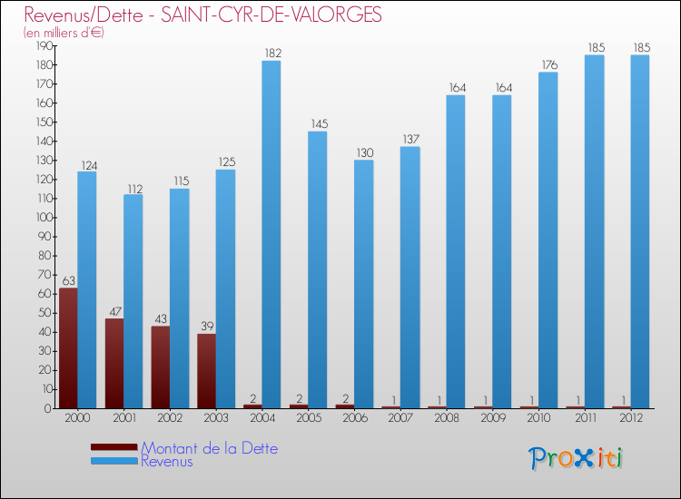 Evolution comparée de la dette et des revenus pour la commune de SAINT-CYR-DE-VALORGES de 2000 à 2012 Comparaison de la dette et des revenus pour SAINT-CYR-DE-VALORGES de 2000 à 2012