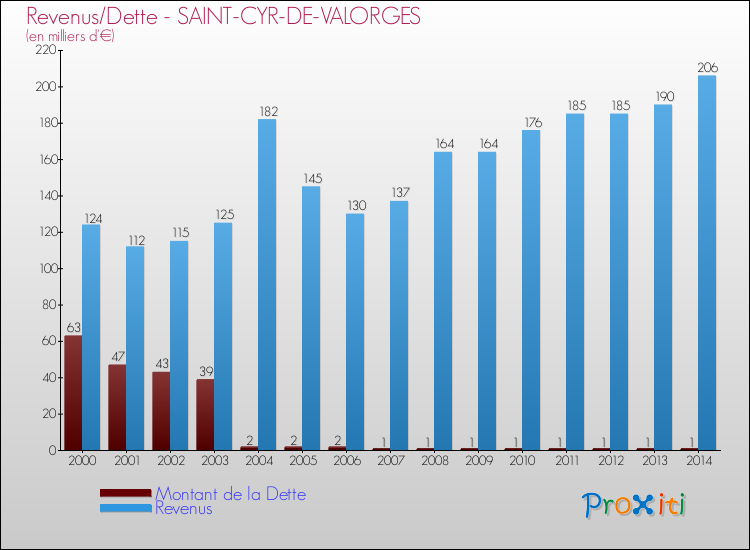 Evolution comparée de la dette et des revenus pour la commune de SAINT-CYR-DE-VALORGES de 2000 à 2014 Comparaison de la dette et des revenus pour SAINT-CYR-DE-VALORGES de 2000 à 2014