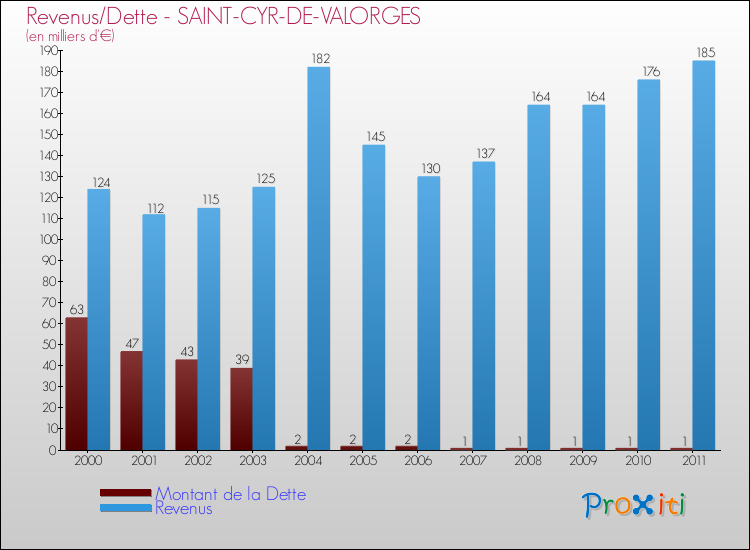 Evolution comparée de la dette et des revenus pour la commune de SAINT-CYR-DE-VALORGES de 2000 à 2011 Comparaison de la dette et des revenus pour SAINT-CYR-DE-VALORGES de 2000 à 2011
