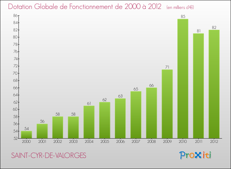 Evolution du montant de la Dotation Globale de Fonctionnement pour la commune de SAINT-CYR-DE-VALORGES de 2000 à 2012 Evolution du montant de la Dotation Globale de Fonctionnement pour SAINT-CYR-DE-VALORGES de 2000 à 2012