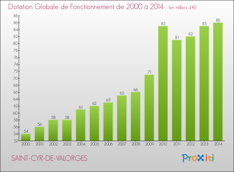 Evolution du montant de la Dotation Globale de Fonctionnement pour la commune de SAINT-CYR-DE-VALORGES de 2000 à 2014 Evolution du montant de la Dotation Globale de Fonctionnement pour SAINT-CYR-DE-VALORGES de 2000 à 2014