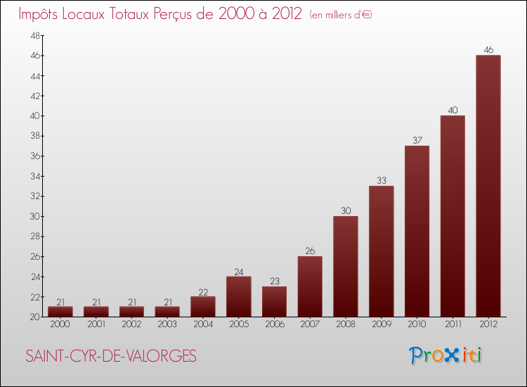 Evolution des Impôts Locaux pour la commune de SAINT-CYR-DE-VALORGES de 2000 à 2012 Evolution des Impôts Locaux pour SAINT-CYR-DE-VALORGES de 2000 à 2012