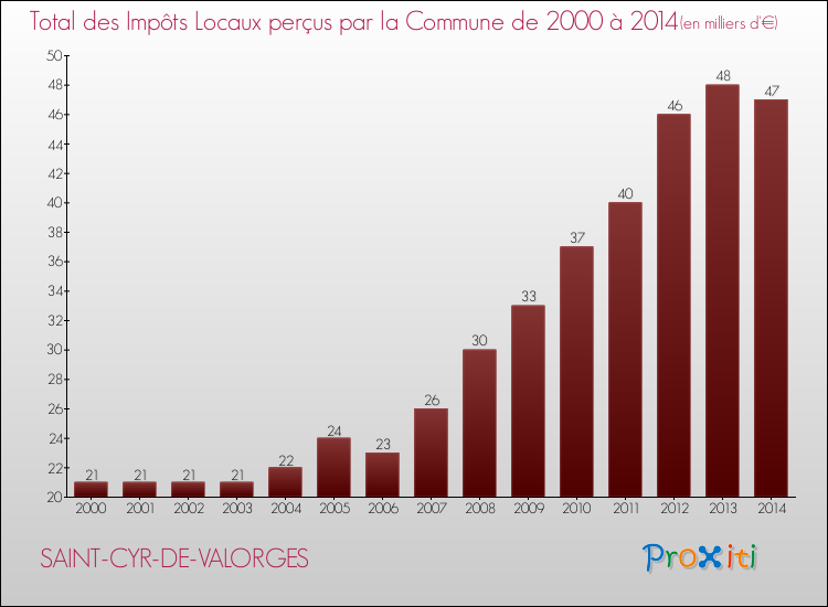 Evolution des Impôts Locaux pour la commune de SAINT-CYR-DE-VALORGES de 2000 à 2014 Evolution des Impôts Locaux pour SAINT-CYR-DE-VALORGES de 2000 à 2014