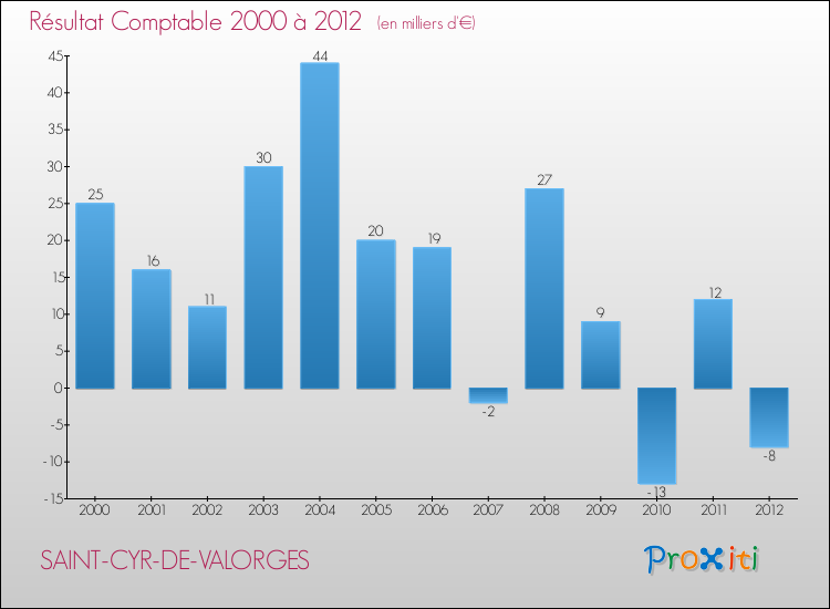 Evolution du résultat comptable pour la commune de SAINT-CYR-DE-VALORGES de 2000 à 2012 Evolution du résultat comptable pour SAINT-CYR-DE-VALORGES de 2000 à 2012