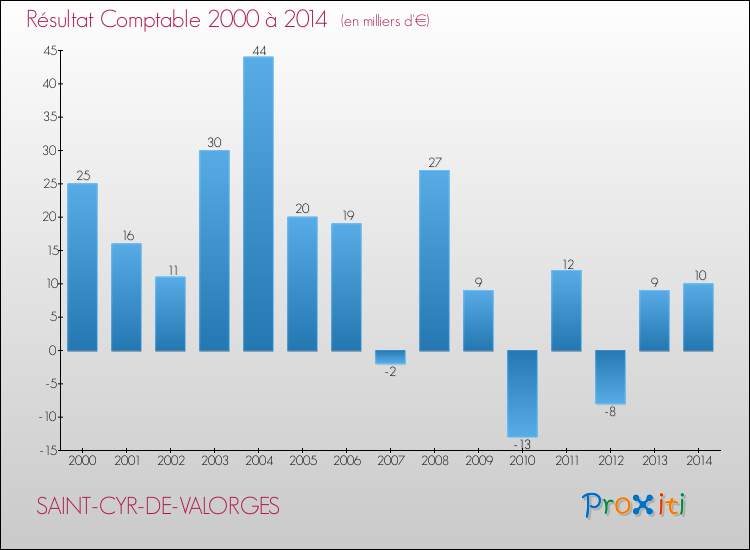 Evolution du résultat comptable pour la commune de SAINT-CYR-DE-VALORGES de 2000 à 2014 Evolution du résultat comptable pour SAINT-CYR-DE-VALORGES de 2000 à 2014