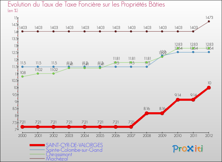 Evolution du taux de la taxe foncière sur le bati pour SAINT-CYR-DE-VALORGES et les communes proches de 2000 à 2012 Comparaison des taux de taxe foncière sur le bati pour SAINT-CYR-DE-VALORGES et les communes voisines de 2000 à 2012