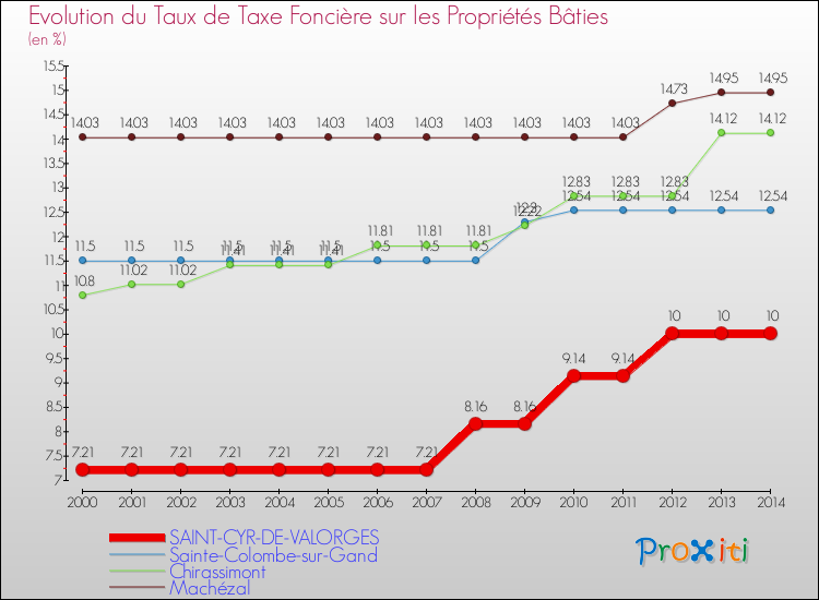 Evolution du taux de la taxe foncière sur le bati pour SAINT-CYR-DE-VALORGES et les communes proches de 2000 à 2014 Comparaison des taux de taxe foncière sur le bati pour SAINT-CYR-DE-VALORGES et les communes voisines de 2000 à 2014
