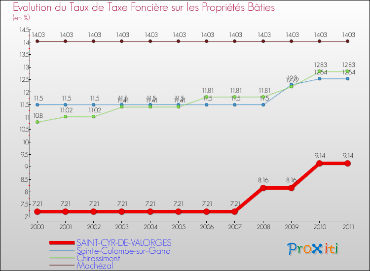 Evolution du taux de la taxe foncière sur le bati pour SAINT-CYR-DE-VALORGES et les communes proches Comparaison des taux de taxe foncière sur le bati pour SAINT-CYR-DE-VALORGES et les communes voisines