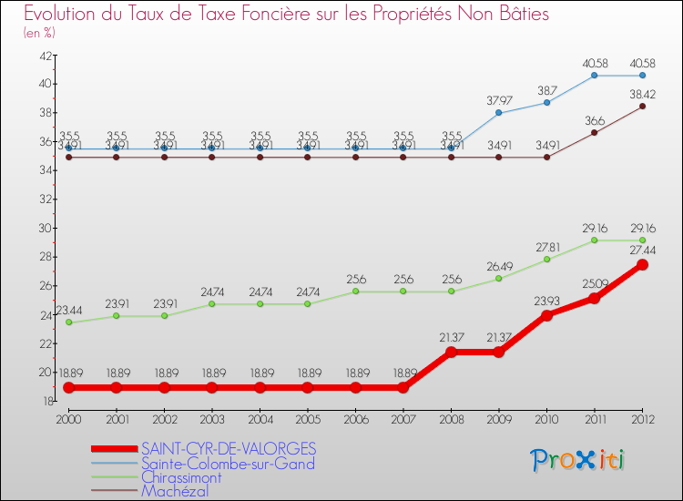 Evolution du taux de la taxe foncière sur les immeubles et terrains non batis pour SAINT-CYR-DE-VALORGES et les communes proches de 2000 à 2012 Comparaison des taux de la taxe foncière sur les immeubles et terrains non batis pour SAINT-CYR-DE-VALORGES et les communes voisines de 2000 à 2012