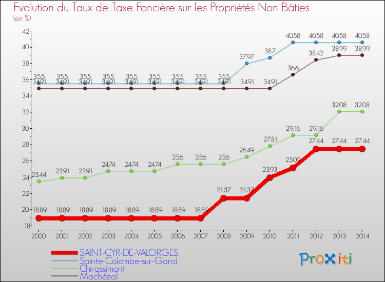 Evolution du taux de la taxe foncière sur les immeubles et terrains non batis pour SAINT-CYR-DE-VALORGES et les communes proches de 2000 à 2014 Comparaison des taux de la taxe foncière sur les immeubles et terrains non batis pour SAINT-CYR-DE-VALORGES et les communes voisines de 2000 à 2014